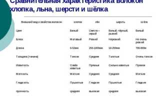 Что значит ПАН в составе ткани: сочетание с шерстью и свойства материала